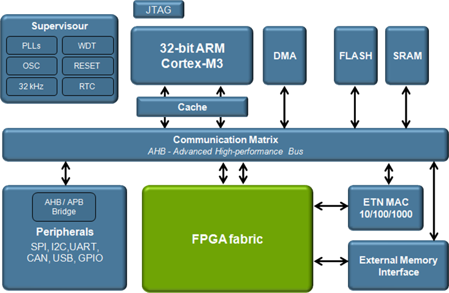 Anybus CompactCom NP40 Network Processor